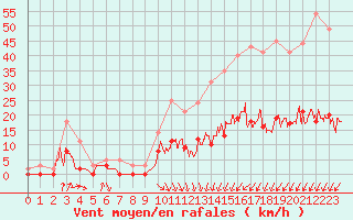 Courbe de la force du vent pour Romorantin (41)