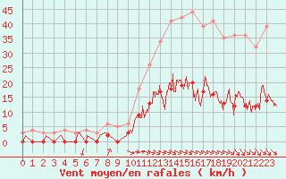 Courbe de la force du vent pour Aix-en-Provence (13)