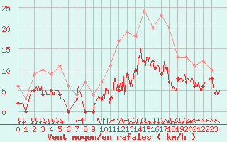 Courbe de la force du vent pour Cherbourg (50)