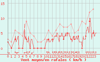 Courbe de la force du vent pour Metz (57)