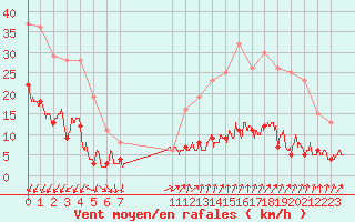 Courbe de la force du vent pour Berzme (07)