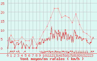 Courbe de la force du vent pour Auxerre-Perrigny (89)