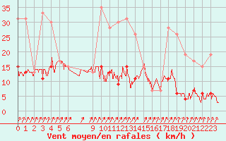 Courbe de la force du vent pour Besanon (25)