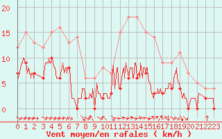Courbe de la force du vent pour Charleville-Mzires (08)