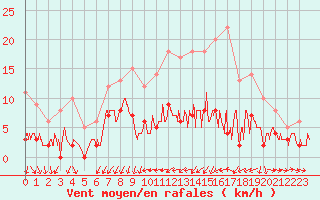 Courbe de la force du vent pour Metz (57)