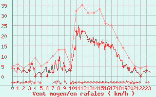 Courbe de la force du vent pour Le Luc - Cannet des Maures (83)