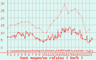 Courbe de la force du vent pour Mende - Chabrits (48)