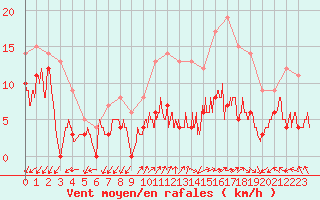 Courbe de la force du vent pour Ambrieu (01)