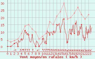 Courbe de la force du vent pour Metz (57)