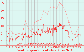 Courbe de la force du vent pour Champagnole (39)