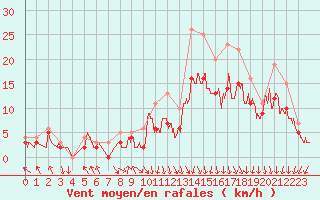 Courbe de la force du vent pour Landivisiau (29)