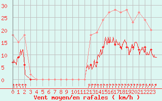 Courbe de la force du vent pour Langres (52) 