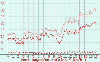 Courbe de la force du vent pour Aigues-Mortes (30)