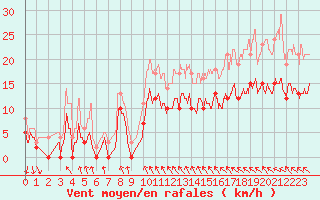 Courbe de la force du vent pour Hyres (83)