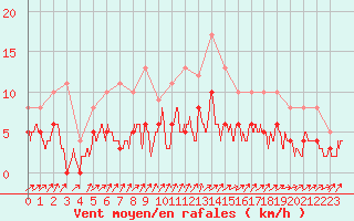 Courbe de la force du vent pour Trappes (78)