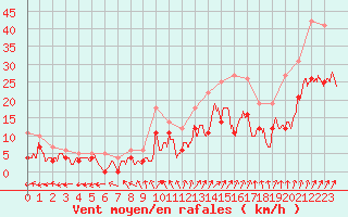 Courbe de la force du vent pour Pontoise - Cormeilles (95)