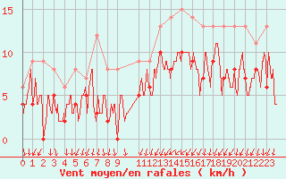 Courbe de la force du vent pour Chteaudun (28)
