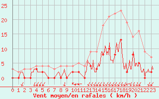 Courbe de la force du vent pour Bagnres-de-Luchon (31)