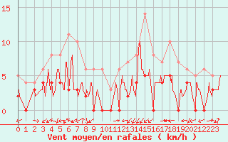 Courbe de la force du vent pour Grenoble/agglo Le Versoud (38)