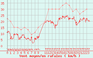 Courbe de la force du vent pour Cap Sagro (2B)