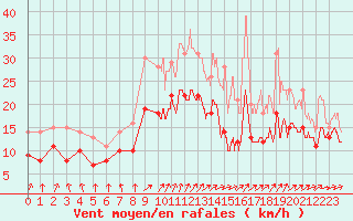 Courbe de la force du vent pour Chlons-en-Champagne (51)