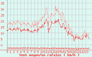 Courbe de la force du vent pour Chteauroux (36)