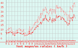 Courbe de la force du vent pour Cherbourg (50)