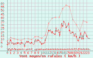Courbe de la force du vent pour Salon-de-Provence (13)