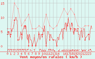 Courbe de la force du vent pour Toulouse-Francazal (31)