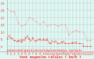 Courbe de la force du vent pour Chteau-Chinon (58)