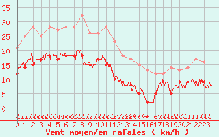 Courbe de la force du vent pour Ste (34)