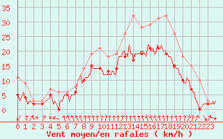 Courbe de la force du vent pour Saint-Quentin (02)