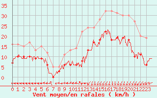 Courbe de la force du vent pour Dinard (35)