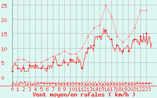 Courbe de la force du vent pour Orlans (45)