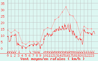 Courbe de la force du vent pour Pontoise - Cormeilles (95)