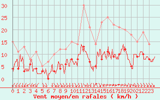 Courbe de la force du vent pour Villacoublay (78)