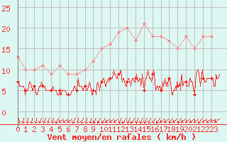 Courbe de la force du vent pour Langres (52) 