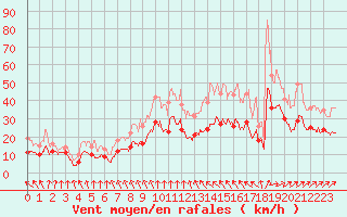 Courbe de la force du vent pour Lille (59)