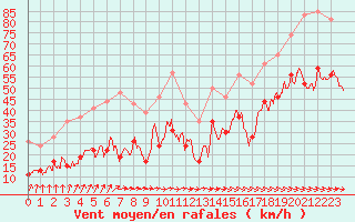 Courbe de la force du vent pour Ile du Levant (83)