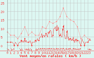 Courbe de la force du vent pour Lac Aiguebelette (73)