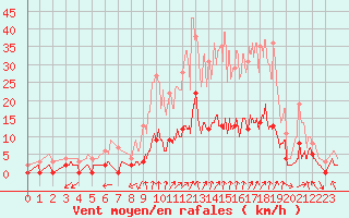 Courbe de la force du vent pour Saint Julien (39)