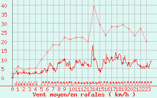 Courbe de la force du vent pour Besanon (25)