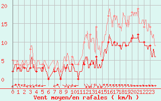 Courbe de la force du vent pour Montauban (82)