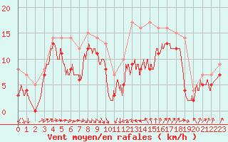 Courbe de la force du vent pour Alistro (2B)