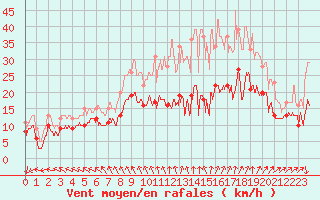 Courbe de la force du vent pour Rouen (76)