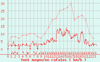 Courbe de la force du vent pour Besanon (25)