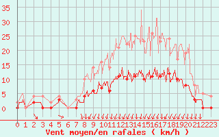 Courbe de la force du vent pour Romorantin (41)
