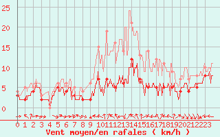 Courbe de la force du vent pour Cambrai / Epinoy (62)