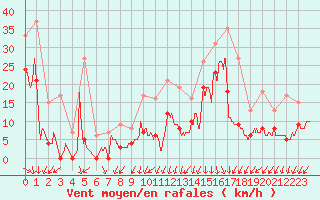 Courbe de la force du vent pour Biscarrosse (40)