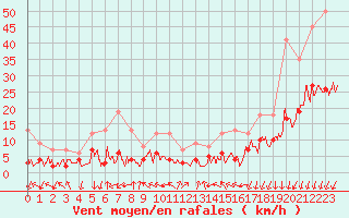 Courbe de la force du vent pour Chartres (28)